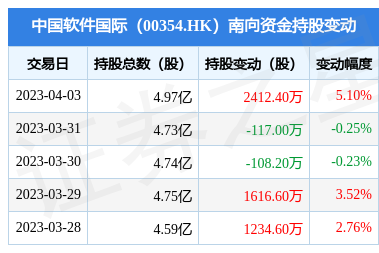 中国软件国际南向资金增持2412.4万股，金融外包服务前景受关注